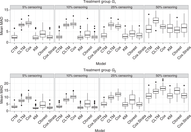 Figure 4 Simulation 2: Boxplot of the treatment-specific mean MAD values based on B=100$$B = 100$$ simulations for the conditional transformation model (CTM), the conditionally linear transformation model (CLTM), the Cox model (Cox), the Kaplan–Meier estimator (KM), conditional random forests (Cforest), and the stratified Cox model (Cox.Strata): 5%, 10%, 25% and 50% of right-censored observations were observed.