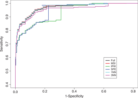 Figure 1: Illustrative example: estimated ROC curves of the test WR.