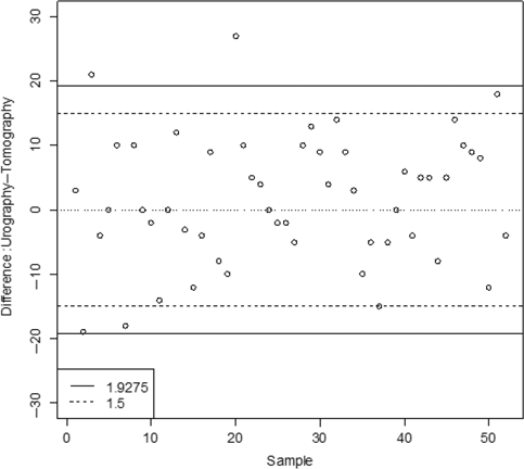 Figure 5 Agreement assessment. The solid line at the discordance rate α = 0.05; the dotted line at the clinically meaningful limit is (–15, +15)