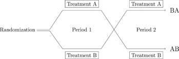 Figure 2: The mechanism of a simple AB/BA$$BA$$ crossover design. Each treatment (treatment A and B) is administered during one of two periods, the sequence of which (sequence AB or BA) is determined during randomization.
