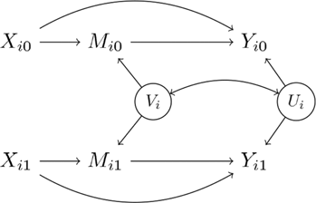 Figure 3: Causal diagram, graphically representing the causal assumptions regarding mediation in AB/BA$$AB/BA$$ crossover designs. The variables Xi0$${X_{i0}}$$, Mi0$${M_{i0}}$$ and Yi0$${Y_{i0}}$$ represent the respective values of the exposure, mediator and outcome for subject i during the first measurement period. Xi1$${X_{i1}}$$, Mi1$${M_{i1}}$$ and Yi1$${Y_{i1}}$$, on the other hand, reflect these variables assessed during the second measurement period. The unmeasured upper-level confounders Vi$${V_i}$$ of the mediator and Ui$${U_i}$$ of the outcome allow for upper-level M–Y$$Y$$ confounding. Absence of a unidirectional arrow between two variables indicates the absence of a direct causal effect between them, while a bidirectional arrow captures an unmeasured common cause.