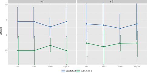Figure 4: (a) Results of fitting each of the four within-subject modelling approaches for the neurostimulation data, according to the settings summarized by eq. (3). “Naive”, “joint”, “sep-W” and “diff” represent the four different modelling approaches: the separate modelling, joint modelling, separate W-only modelling and difference approach, respectively. For each method applied to each setting, the estimated direct effect and indirect effect are given, alongside the 95%$$95\% $$ confidence intervals (these estimates and confidence intervals are obtained by percentile-based bias-corrected bootstrapping, based on 1,000 samples). (b) Results of fitting each of the four within-subject modelling approaches for the neurostimulation data, according to the settings summarized by eq. (7) (with ϕ=0$$\phi = 0$$).