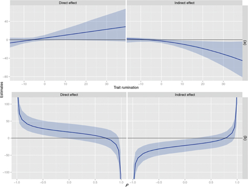Figure 5: (a) The average direct (on the left) and indirect effect (on the right) and their 95%$$95\% $$ confidence intervals (95%$$95\% $$ CI) obtained from the difference approach (by percentile-based bias-corrected bootstrapping, based on 1,000 samples), over the total range of values for trait rumination D∈[−11.87,7.13]$$D \in [- 11.87,7.13]$$. (b) The average direct (on the left) and indirect effect (on the right) and their 95%$$95\% $$ confidence intervals (95%$$95\% $$ CI)) at D=22.38$$D = 22.38$$ (=2$$ = 2$$ standard deviations above the mean), over a range of values for the sensitivity parameter ρ∈[−1,1]$$\rho \in [- 1,1]$$ (the estimates, alongside their 95%$$95\% $$ confidence intervals were obtained through percentile-based bias-corrected bootstrapping, based on 1,000 samples).