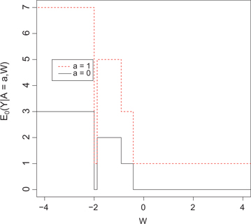 Figure 3: E0(Y|A=a,W)${E_0}(Y|A = a, \,W)$ for the ATE simulations.