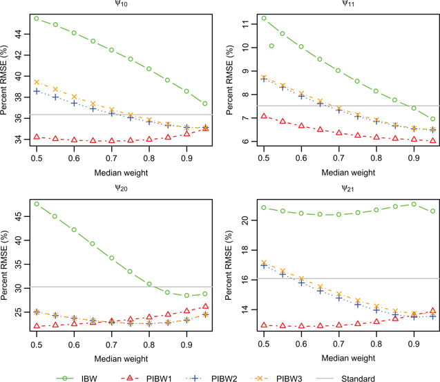 Figure 3: Percent RMSE (based on 100 replications) vs. median weight for scenario 1f with sample size n=200$$n = 200$$ and misspecified linear treatment-free outcome model.
