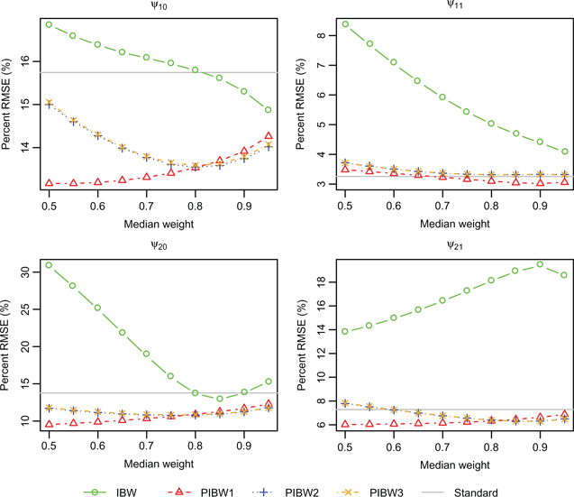 Figure 4: Percent RMSE (based on 100 replications) vs. median weight for scenario 1f with sample size n=1,000$$n = 1,000$$ and misspecified linear treatment-free outcome model.