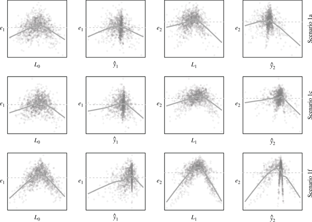 Figure 5: Residual plots for simulation scenarios 1a, 1c and 1f for the standard (unweighted) g-estimator fit using a misspecified linear treatment-free outcome model. A typical data set of size n=1,000$$n = 1,000$$ was generated for each scenario.