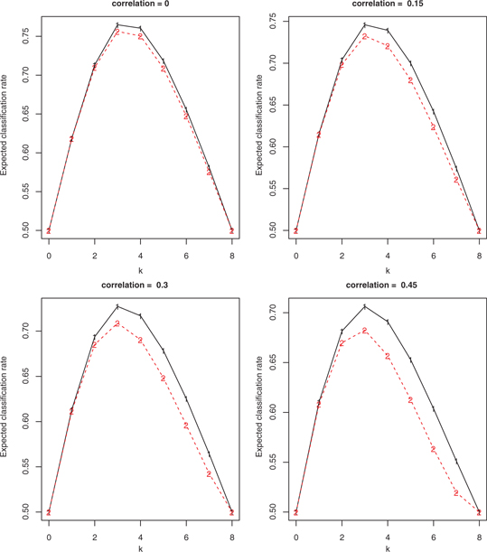 Figure 3: Expected classification rates for rules that classify means as zero or nonzero based on the top k absolute z-scores (represented by 1 in the figure) or the top k ODP test statistics (represented by 2 in the figure), for the distribution discussed in Section 5.
