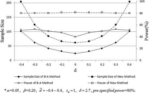 Figure 2: Comparisons of sample size and power (%) between Bland–Altman method and New method under different parameter settings. The parameter settings are α = 0.05, β = 0.20, μ = −0.4 ~ 0.4, σ = 1, δ = 2.7.