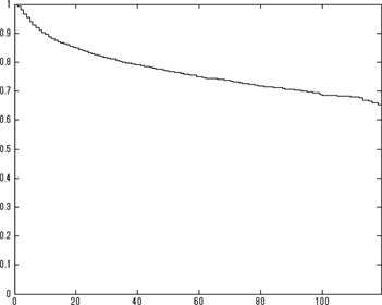 Figure 1: Estimated survival function obtained from all patient data (vertical axis: Sˆ(x)$\hat S(x)$, horizontal axis: days).