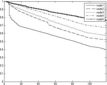 Figure 10: Kaplan-Meier survival curves for each terminal node of Figure 9 (vertical axis: Sˆ(x)$\hat S(x)$, horizontal axis: days).