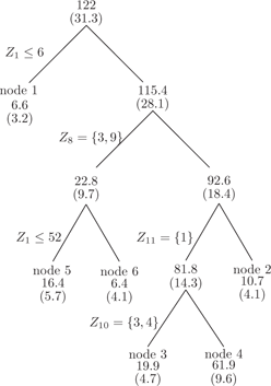 Figure 11: Tree made from the 122 concepts aggregated by tumor histology according to the WHO classification.