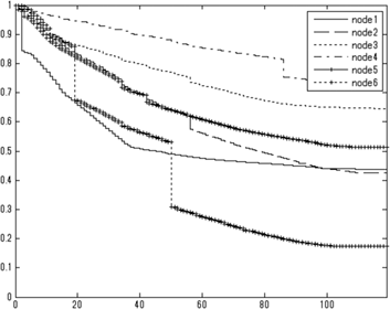 Figure 12: Kaplan-Meier survival curves for each terminal node of Figure 11 (vertical axis: Sˆ(x)$\hat S(x)$, horizontal axis: days).