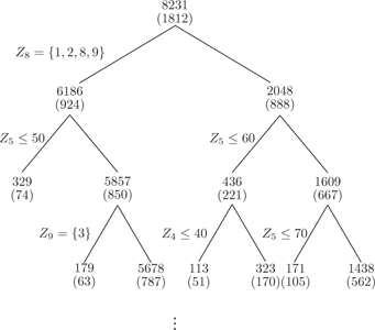 Figure 2: Tree generated from the patient data using the L1${L^1}$-Wasserstein distance between Kaplan-Meier survival curves for splitting.