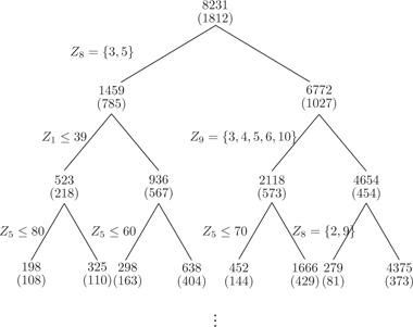 Figure 3: Tree made from the patient data using the Log-rank test statistics for splitting.