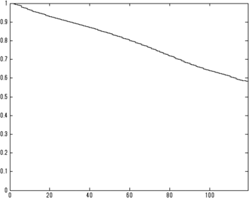 Figure 4: Estimated survival function obtained from aggregate data (neighborhood) (vertical axis: Sˆ(x)$\hat S(x)$, horizontal axis: days).