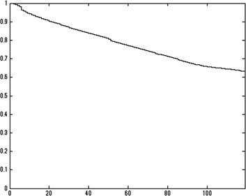 Figure 5: Estimated survival function obtained from aggregate data (institution) (vertical axis: Sˆ(x)$\hat S(x)$, horizontal axis: days).