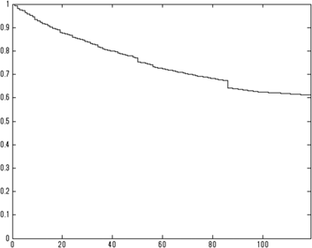 Figure 6: Estimated survival function obtained from aggregate data (tumor histology) (vertical axis: Sˆ(x)$\hat S(x)$, horizontal axis: days).