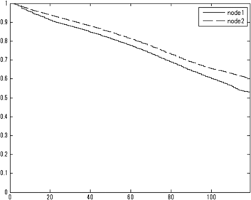 Figure 8: Kaplan-Meier survival curves for each terminal node of Figure 7 (vertical axis: Sˆ(x)$\hat S(x)$, horizontal axis: days).