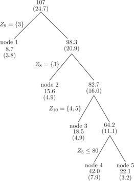 Figure 9: Tree made from the 107 concepts aggregated by the institution that treated the patients.
