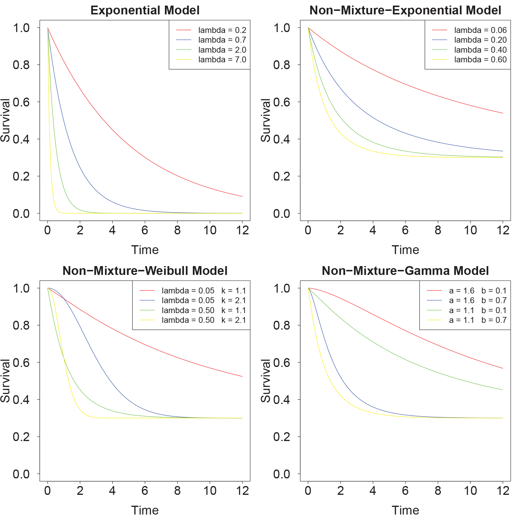 Figure 1: Examples of the four parametric survival models considered here. For the non-mixture models, we assumed a survival fraction of 0.3 throughout this figure.