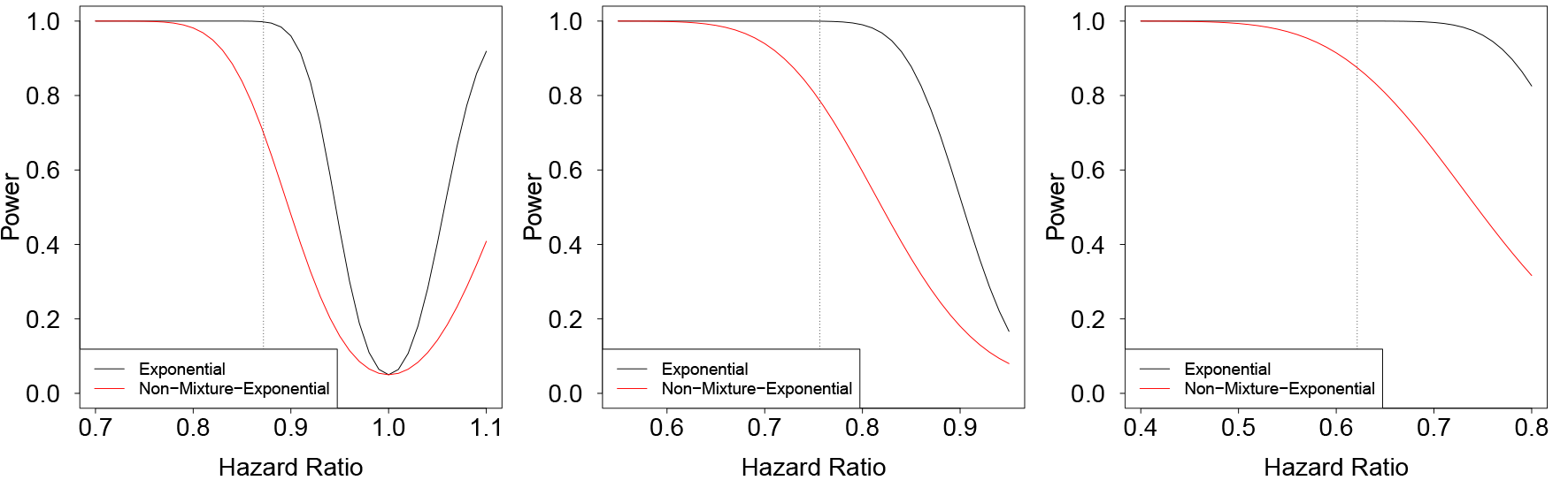 Figure 2: Power for the exponential (black) and the non-mixture exponential model (red) for three different scenarios. Left panel: c1=30%$c_1 = 30\%$, n=2481$n = 2481$. Mid panel: c1=40%$c_1 = 40\%$, n=738$n = 738$. Right panel: c1=50%$c_1 = 50\%$, n=337$n = 337$.