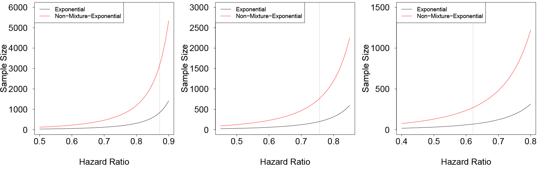 Figure 3: Sample size estimation of the scenarios considered in Figure 2. Sample size is calculated to achieve a power of 80%. Left panel: c1=30%$c_1 = 30\%$. Mid panel: c1=40%$c_1 = 40\%$. Right panel: c1=50%$c_1 = 50\%$.