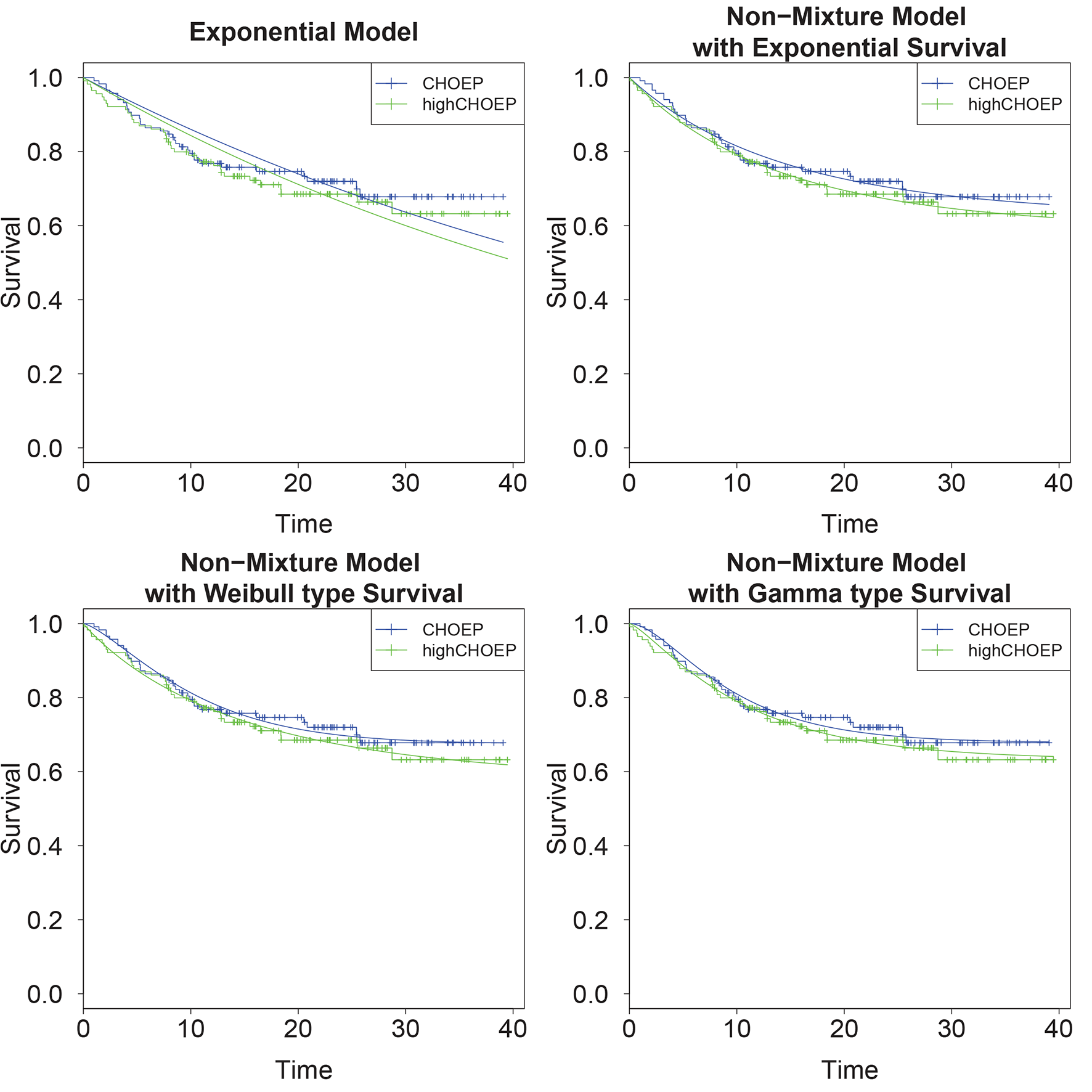 Figure 4: Comparison of parametric models and survival data: While the simple exponential model does not fit the data very well, the non-mixture models result in reasonable fits.