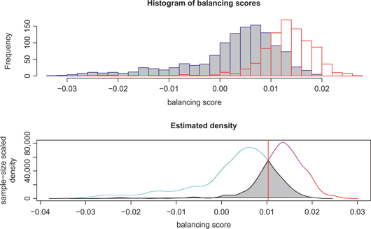 Figure 1: Histograms of the balancing scores (in the logarithm scale) for the case and control samples, where cases are represented in red on the right hand side and controls are represented in blue on the left hand side.