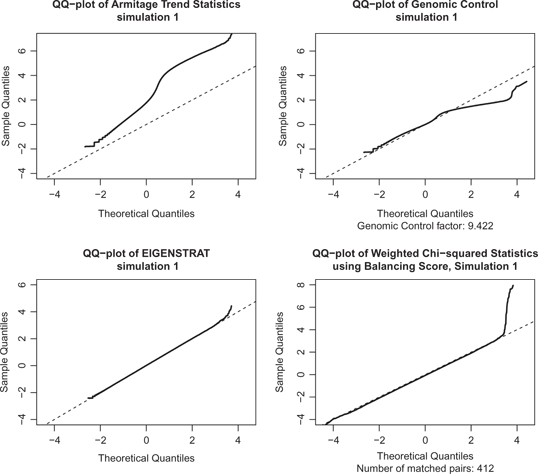 Figure 2: QQ-plots of four methods of association tests for the simulation data.