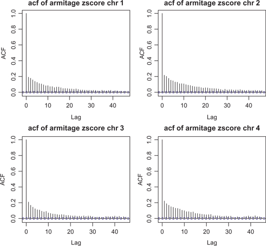 Figure 3: The autocorrelation function (acf) of the Armitage statistic for the first four chromosomes of the GWAS data of rheumatoid arthritis. The reduction of SNP autocorrelation over lag values indicates that the SNP window size 10 is a fine choice.