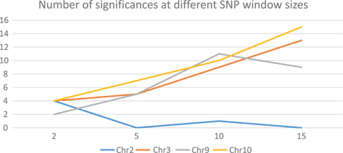 Figure 4: Effect of SNP window size as indicated by the number of significances over different window sizes. Most chromosomes are similar to the lines of Chromosome 2 at the bottom, with very few significances.