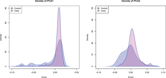 Figure 5: Distributions of the top two principal components from EIGENSTRAT in the case and control groups. The great overlaps indicate the principal components analysis is not able to identify the confounding effect in the GWAS data set.