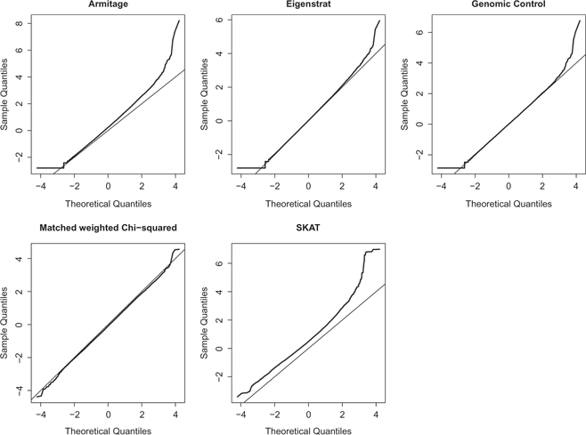 Figure 6: QQ-plots of five methods of association tests for Chromosome 1 in the rheumatoid arthritis GWAS. Tails on the top of the plots are likely false positives.