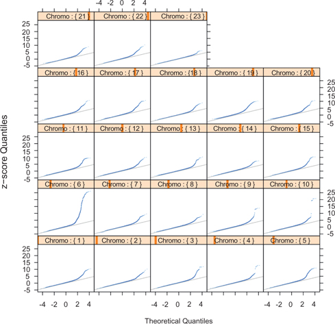 Figure 7: Comparison of the amount of false significant test statistics (the up tails of the QQ plots) for the raw data (the first panel) and the balancing score matched data (the second panel). The first panel: QQ-plots of the proposed test statistic Y for SNP blocks in each chromosome from the GWAS of rheumatoid arthritis. The test statistic is converted to a z-score, Z=Φ−1(F(Y))$Z = {\Phi ^{- 1}}(F(Y))$, where F(⋅)$F(\cdot)$ is the proposed scaled χ2${\chi ^2}$ distribution for Y$Y$. The second panel: QQ-plots of the test statistic Y$Y$ but for matched samples.