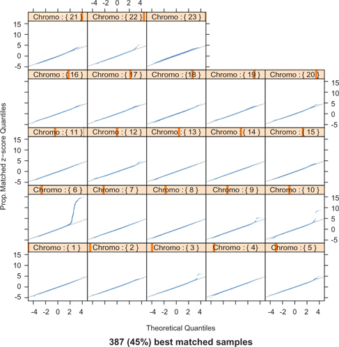 Figure 7: Comparison of the amount of false significant test statistics (the up tails of the QQ plots) for the raw data (the first panel) and the balancing score matched data (the second panel). The first panel: QQ-plots of the proposed test statistic Y for SNP blocks in each chromosome from the GWAS of rheumatoid arthritis. The test statistic is converted to a z-score, Z=Φ−1(F(Y))$Z = {\Phi ^{- 1}}(F(Y))$, where F(⋅)$F(\cdot)$ is the proposed scaled χ2${\chi ^2}$ distribution for Y$Y$. The second panel: QQ-plots of the test statistic Y$Y$ but for matched samples.