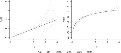Figure 1: True function (solid lines) and estimates (dashed lines) of h0(t) = t/2 (left) and w(t) = log(t) (right) correspond to the 5th, 25th, 50th, 75th and 95th percentiles of the IMSE when h0(t) = t/2, w(t) = log(t) and n = 500.