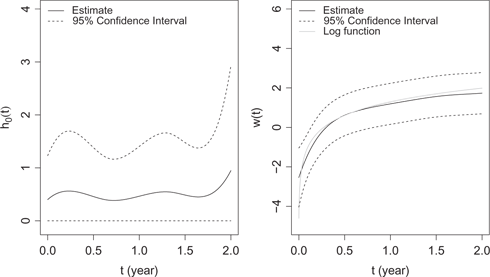 Figure 3: The estimated baseline function h0(t)${h_0}(t)$ and offset function w(t)$w(t)$ for the joint model of mortality and number of hospitalization.