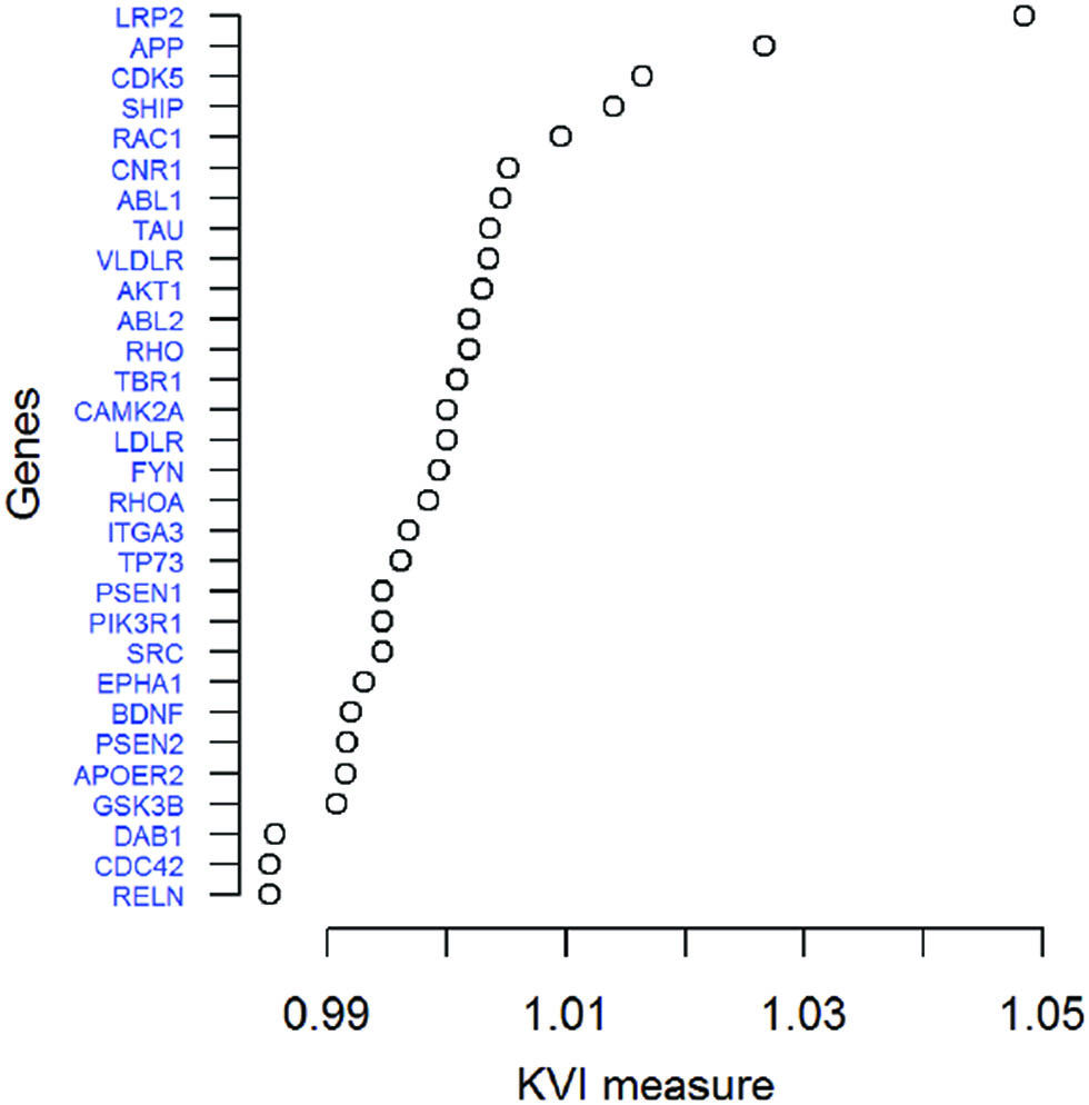 Figure 1: KVI ranking of the genes in the Reelin signaling pathway.