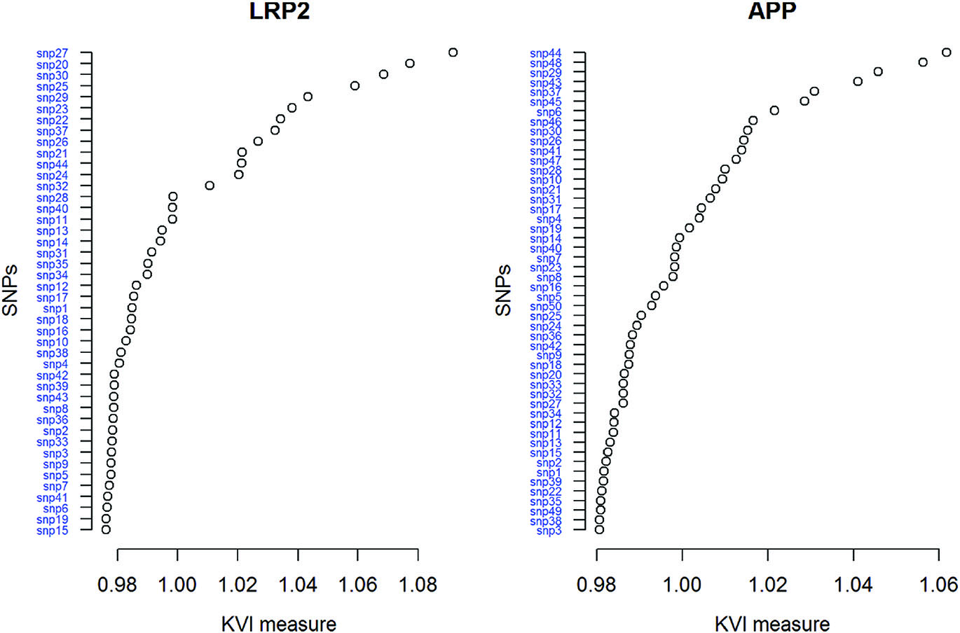 Figure 2: KVI ranking of the SNPs in gene LRP2 (left) and APP (right).