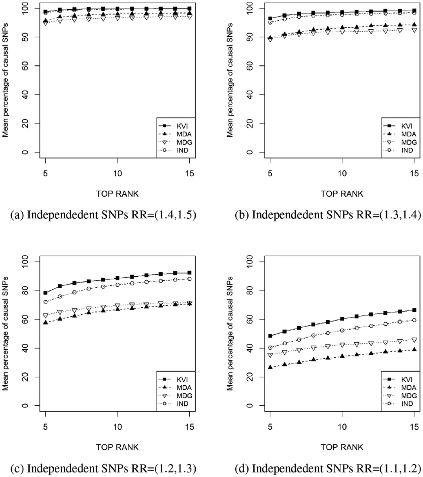 Figure 3: Mean percentage of causal SNPs ranked at the top s$s$ of the list, with s$s$ in the x$x$ axis ranging from 5 to 15. The four plots correspond to different marginal effects (relative risks): (a) RR∈(1.4,1.5)$RR\in (1.4, 1.5)$, (b) RR∈(1.3,1.4)$RR\in (1.3, 1.4)$, (c) RR∈(1.2,1.3)$RR\in (1.2, 1.3)$ and (a) RR∈(1.1,1.2)$RR\in (1.1, 1.2)$. The four importance measures considered are KVI, MDA, MDG and the individual p$p$-values, denoted by IND.