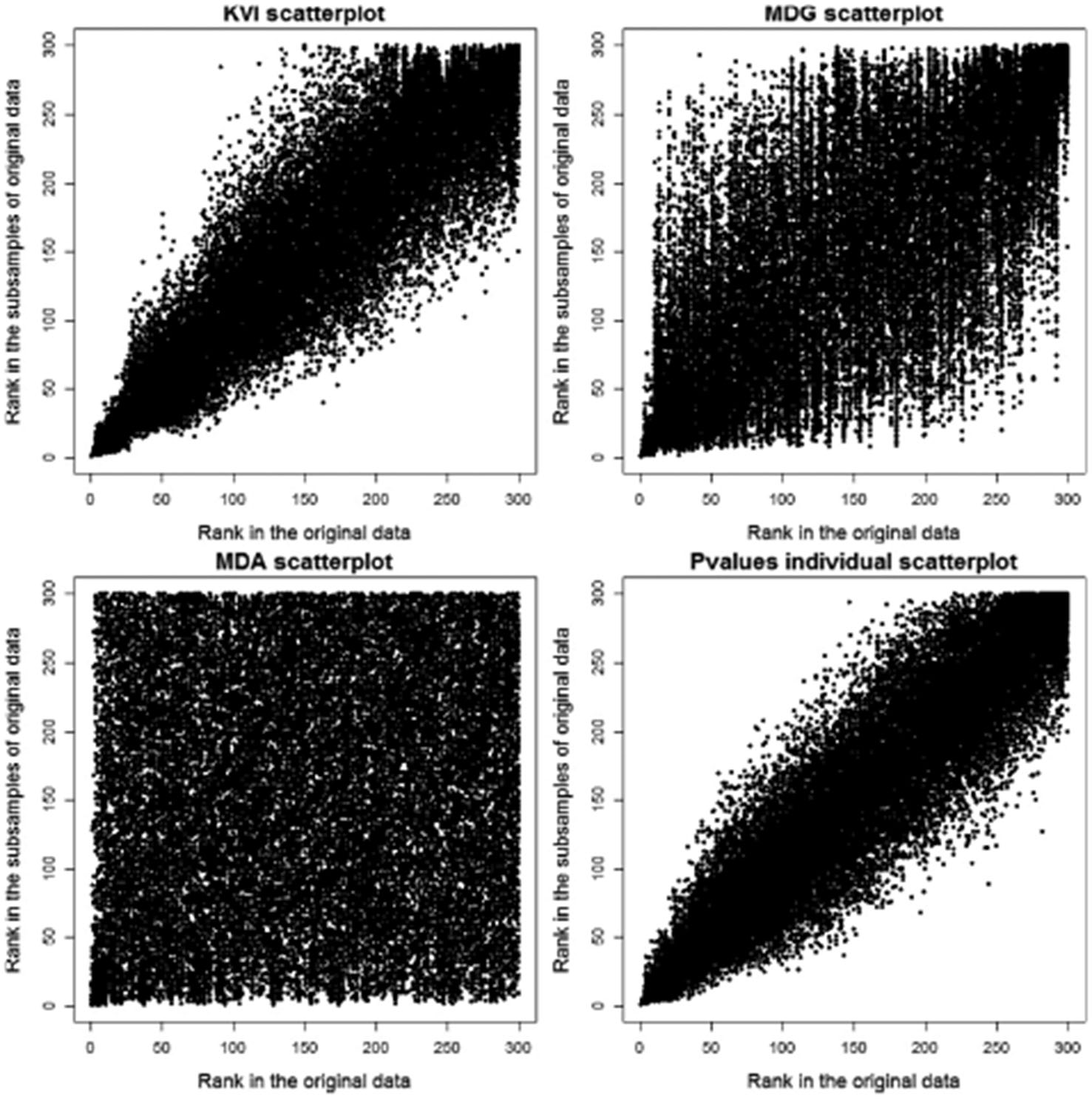 Figure 4: Rank in the original dataset against rank in the Jackknife datasets (5% left out).