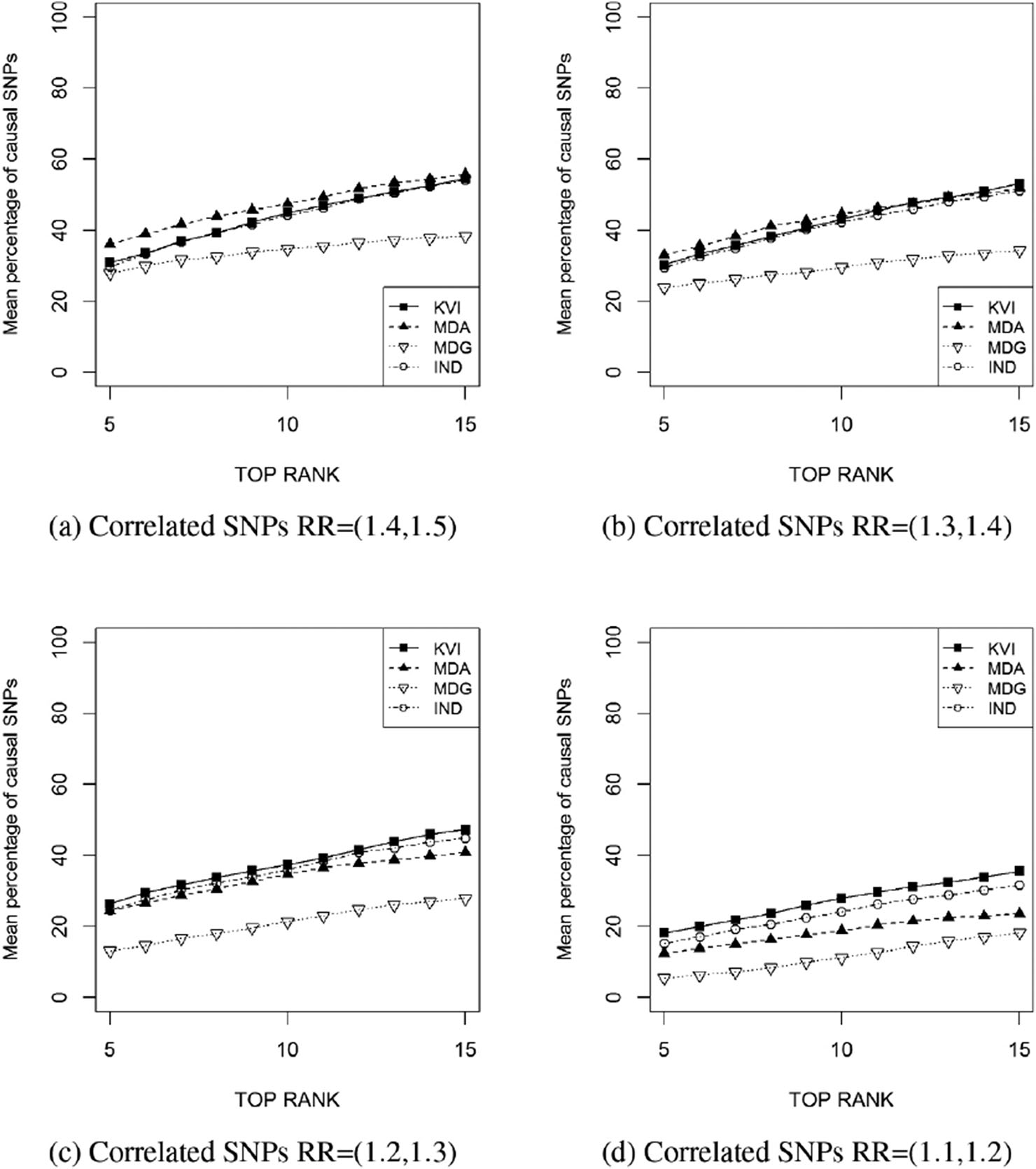 Figure 6: Mean percentage of causal SNPs ranked at the top s$s$ of the list, with s$s$ in the x$x$ axis ranging from 5 to 15. The four plots correspond to different marginal effects (relative risks): (a) RR∈(1.4,1.5)$RR\in (1.4, 1.5)$, (b) RR∈(1.3,1.4)$RR\in (1.3, 1.4)$, (c) RR∈(1.2,1.3)$RR\in (1.2, 1.3)$ and (a) RR∈(1.1,1.2)$RR\in (1.1, 1.2)$. The four importance measures considered are KVI, MDA, MDG and the individual p$p$-values, denoted by IND.