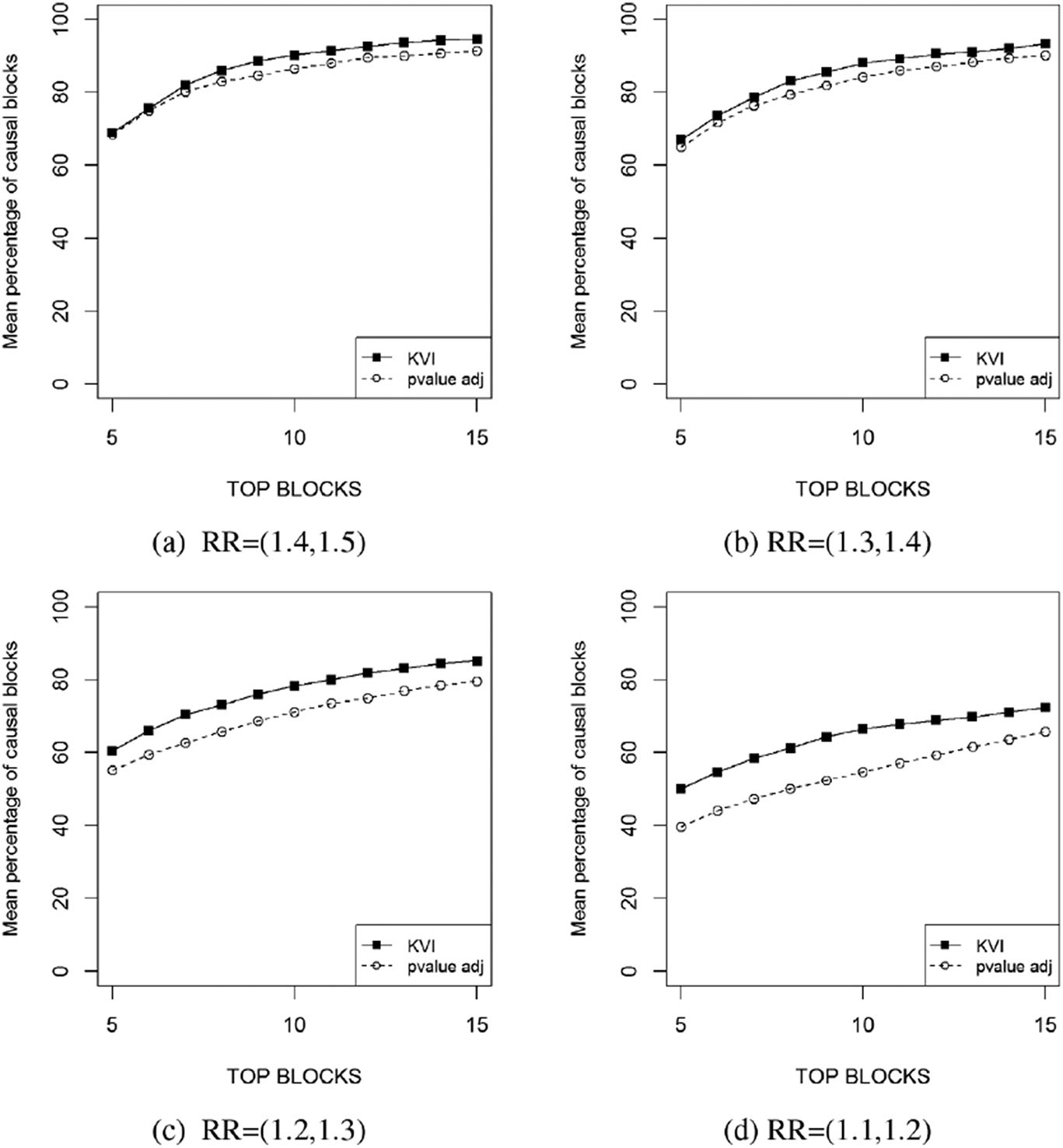 Figure 7: Mean percentage of blocks of SNPs containing a causal SNP ranked at the top s$s$ of the list, with s$s$ in the x$x$ axis ranging from 5 to 15. The four plots correspond to different marginal effects (relative risks): (a) RR∈(1.4,1.5)$RR\in (1.4, 1.5)$, (b) RR∈(1.3,1.4)$RR\in (1.3, 1.4)$, (c) RR∈(1.2,1.3)$RR\in (1.2, 1.3)$ and (a) RR∈(1.1,1.2)$RR\in (1.1, 1.2)$. The two importance measures considered are KVI and adjusted minimum p-values.