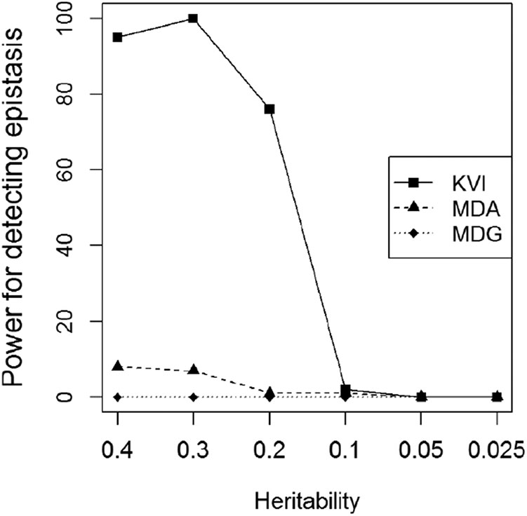 Figure 8: Power for detecting second-order interactions as a function of heritability using rankings based on KVI, MDA and MDG.