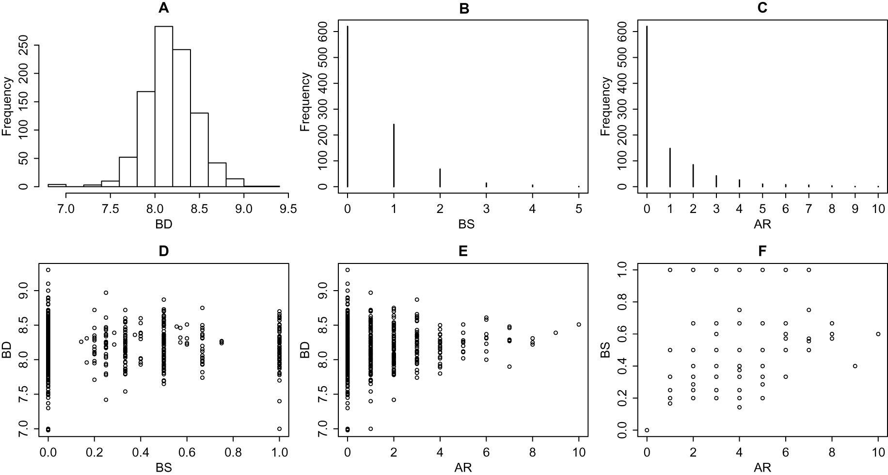 Figure 1: Histograms (A to C) and scatter plots (D to F) for outcomes in the house sparrow data set.
