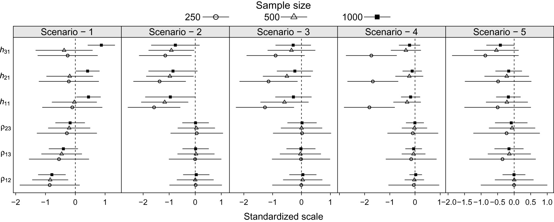 Figure 2: Average bias and confidence interval on a standardized scale by scenarios and sample sizes for the correlation and heritability parameter estimators.