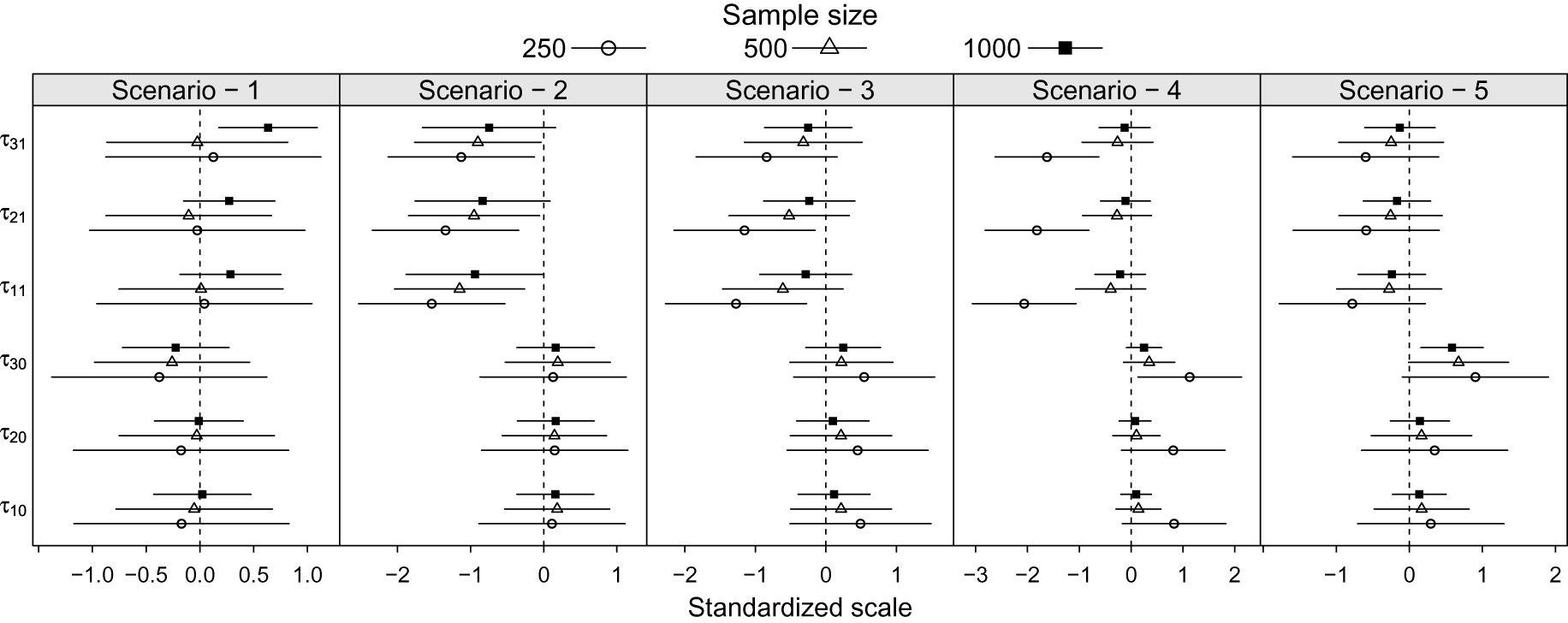 Figure 3: Average bias and confidence interval on a standardized scale by scenarios and sample sizes for the dispersion parameter estimators.