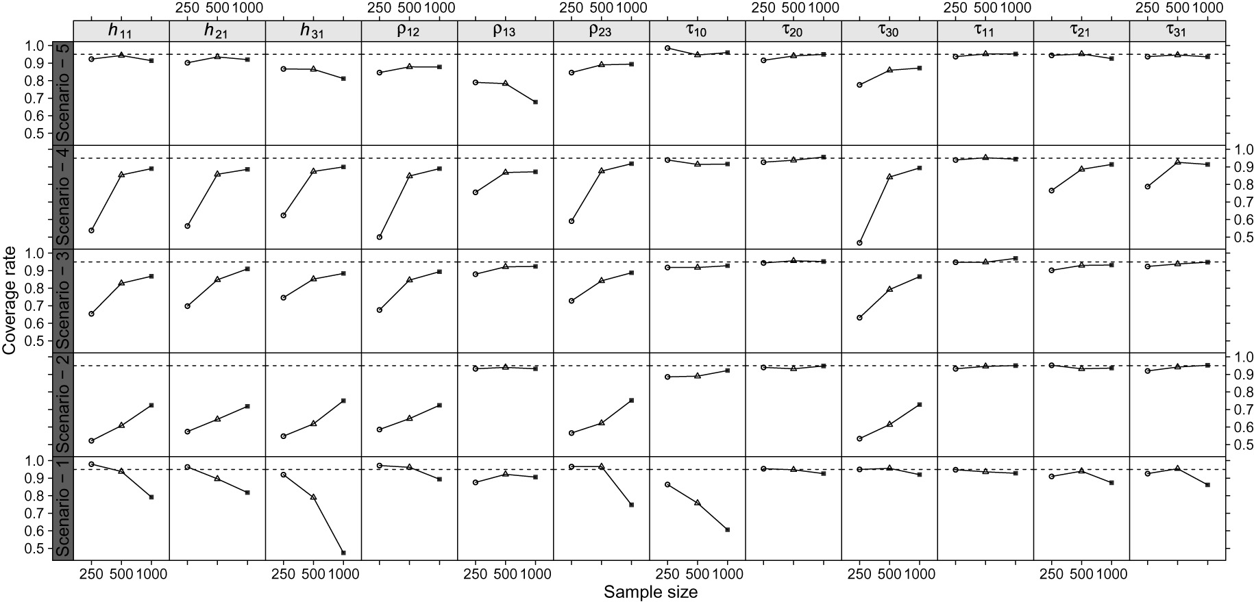 Figure 4: Coverage rate by scenarios and sample sizes for the heritability, correlation and dispersion parameter estimators.