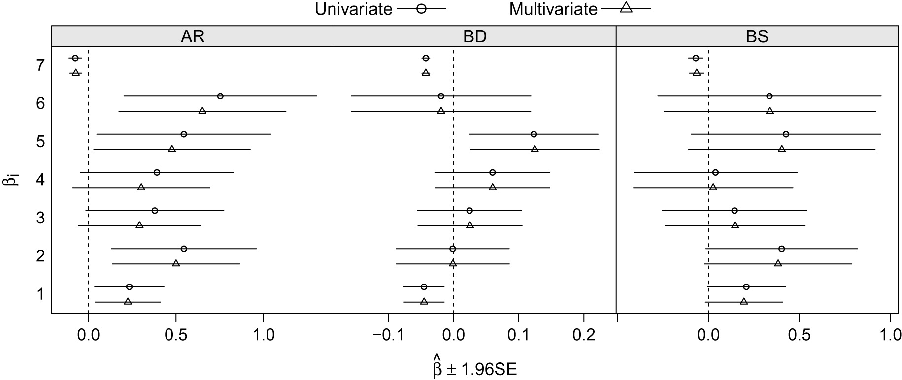 Figure 5: Regression parameter estimates and 95%$95\%$ confidence intervals by outcomes and models for the house sparrow data.
